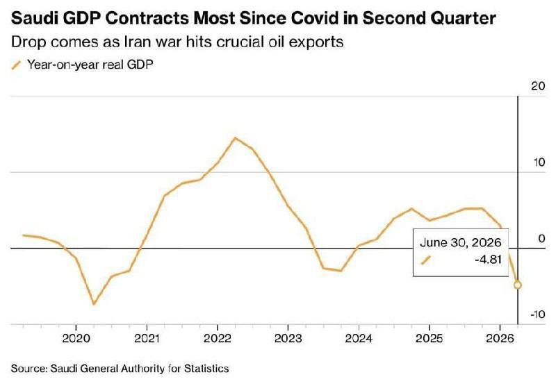 TheWarPolitics0's tweet photo. 🇸🇦🇮🇷🚨 #BREAKING —  Saudi Arabia's economy contracted by 4.8% amid the war with Iran, marking its largest quarterly decline since the COVID-19 pandemic.

#SaudiArabia #Iran #Economy #Trump #Gulf https://t.co/xY7Tx1BUZE