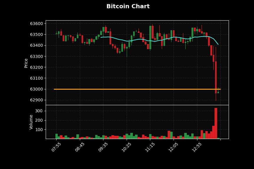 nabdcrypto's tweet photo. #بيتكوين تصل إلى 63,000 دولار

#نبض_الكربيتو #BTC #سوق_العملات #تحليل_فني https://t.co/Gw4acqlfwe