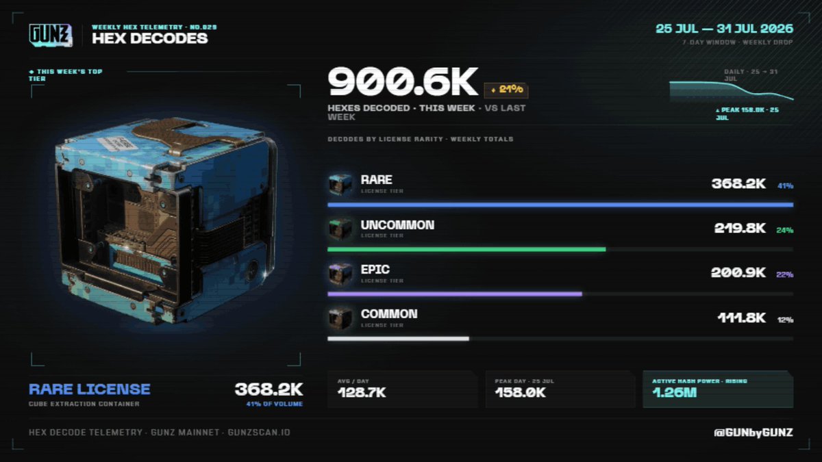 GUNbyGUNZ's tweet photo. GUNZ HEX Decodes Report: Week of Jul 31, 2026

900.6K HEXes decoded 🔽 down from last week's surge, still above the pre-surge baseline.

Spikes cool. 
Floors don't. 

And hash power keeps climbing: 1.26M and rising.
The decode engine holds. 🔓

See Full Report 👇 https://t.co/2VmiwUXnXj