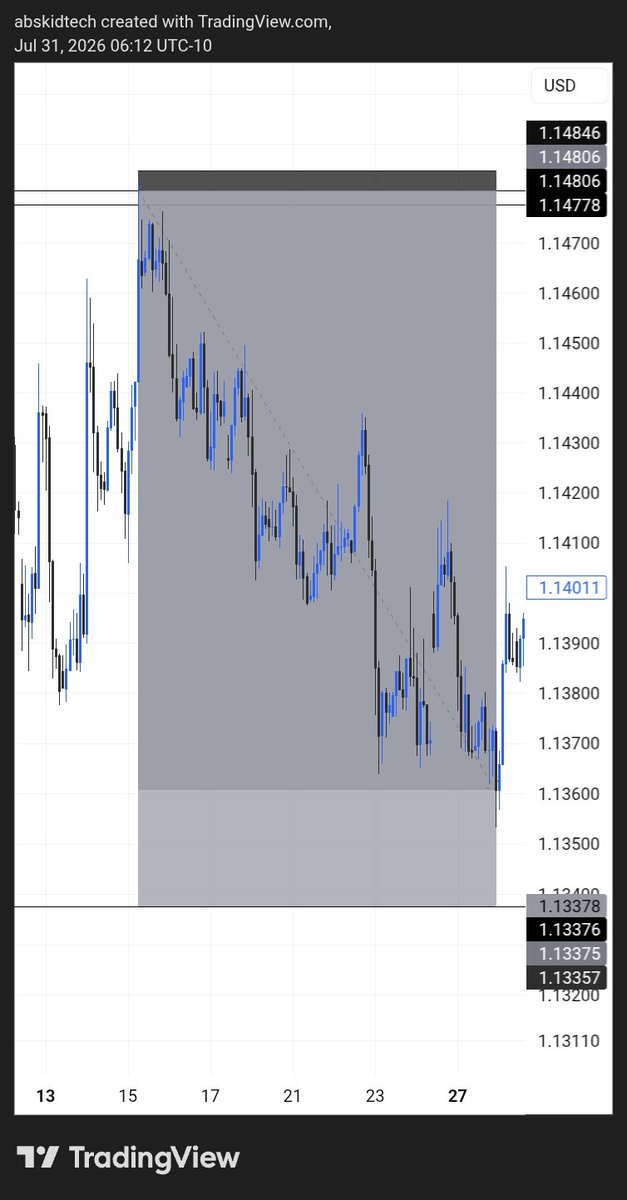 2x26_Abskid's tweet photo. Not the whole trend, but 30RR secured biim ✅ 😊 

#EURUSD https://t.co/kLbuTHITuE