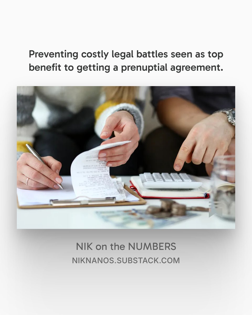 niknanos's tweet photo. Preventing costly legal battles seen as top benefit to getting a prenuptial agreement.  

https://t.co/yBZ2c91oFG 

@niknanos

https://t.co/WHANkVlvJg 
https://t.co/SSSd8gaiud 
#Nanossurvey https://t.co/qEG4a7Ys8I