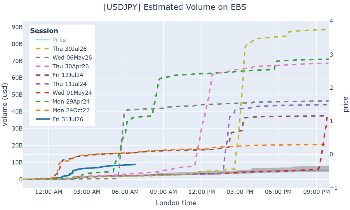 zerohedge's tweet photo. The BOJ spent a record $90BN to briefly push the yen higher. 

Another catastrophic intervention by the central bank which is 100bps behind in rate hikes (chart Goldman) https://t.co/xOGszXSgF7