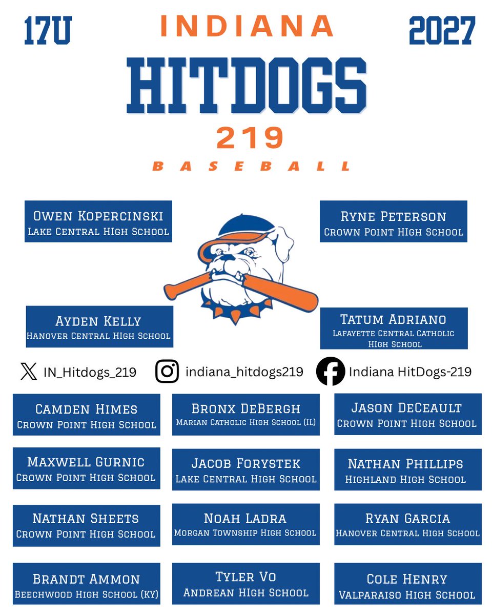 IN_Hitdogs_219's tweet photo. 🚨2027 Roster Release🚨
@ForystekJacob @brandt_ammon @tomdeceault4 @NoahLadra @natephillips09 @RynePeters33897 @DeberghBronx @RyanGarcia2405 @GurnicMax71595 @tvo2028 @OKopercinski @AydenKelly79751 @ColeHenry21 @Nathan_sheets12 @himescamden@tatumadriano
@PrepBaseballIN https://t.co/v9KexzghU3