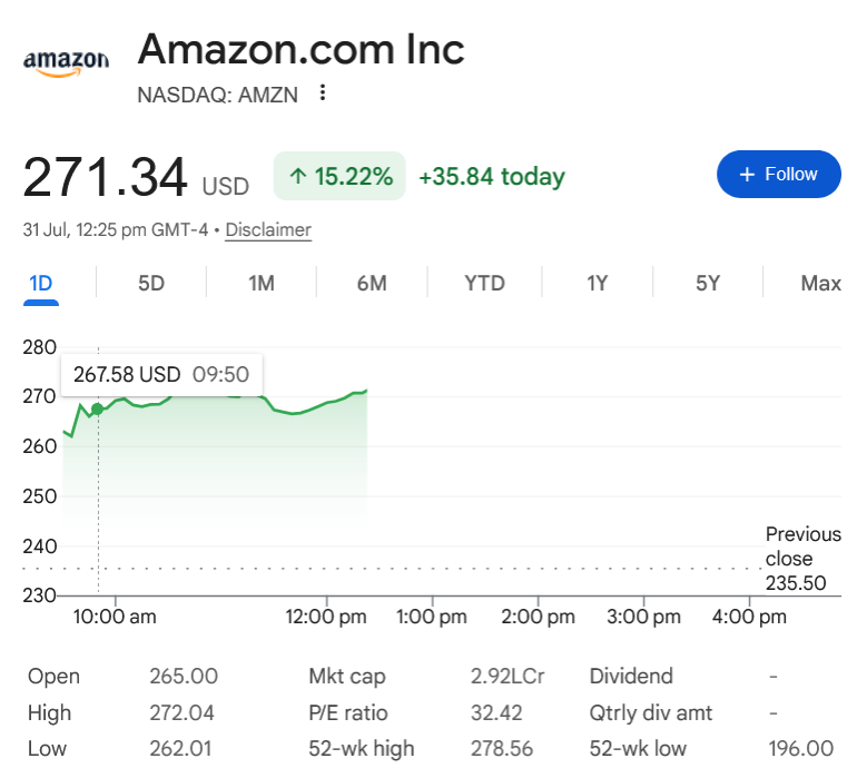 SemiconductorsX's tweet photo. Amazon is ripping higher today.

$AMZN up ~15% after crushing Q2 earnings.

Revenue hit $200.6B (+20%). 
Operating income jumped 43%. 
But the real story is AWS: +37% growth to $42.2B - its fastest pace in 18 quarters.

CEO Andy Jassy said AWS is “booming.” AI and custom chips businesses each crossed $25B annual run rates.

Amazon also raised 2026 capex guidance to $220B, citing strong AI demand and higher memory costs. Investors cheered the signal that the spending is backed by real customer demand.

While Apple slides on cautious guidance, Amazon is getting rewarded for accelerating cloud growth. Big difference in reactions on the same earnings day.