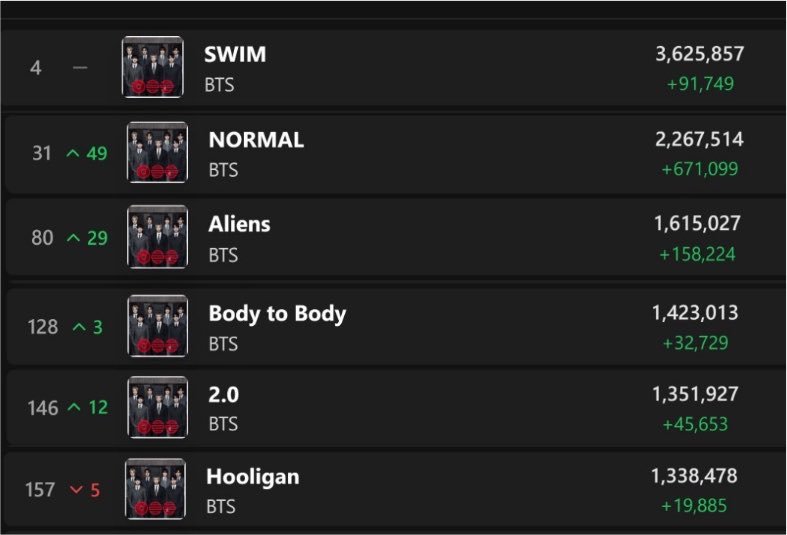 Pk_bts_land's tweet photo. “Aliens” by BTS re-enters to Top 80 at #80 (+29) on the Spotify Global Charts with 1,615,027 (+158k) streams! 🔥

CONGRATULATIONS BTS https://t.co/BIuMbEcJUf