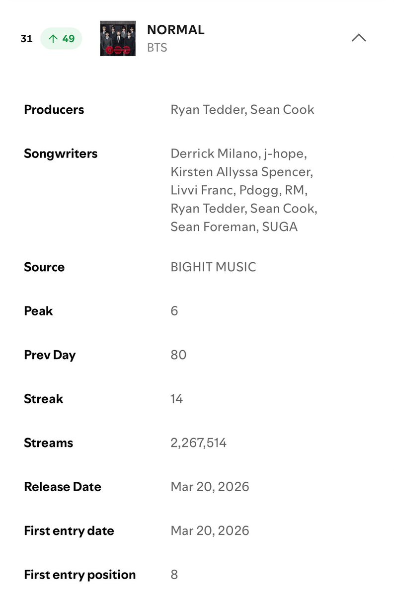 afriyieau1's tweet photo. Ever since Normal got released as a post single, this is its 2nd best day of streams, only behind the debut day 🔥🔥🔥 https://t.co/Zh3gyNFCzU
