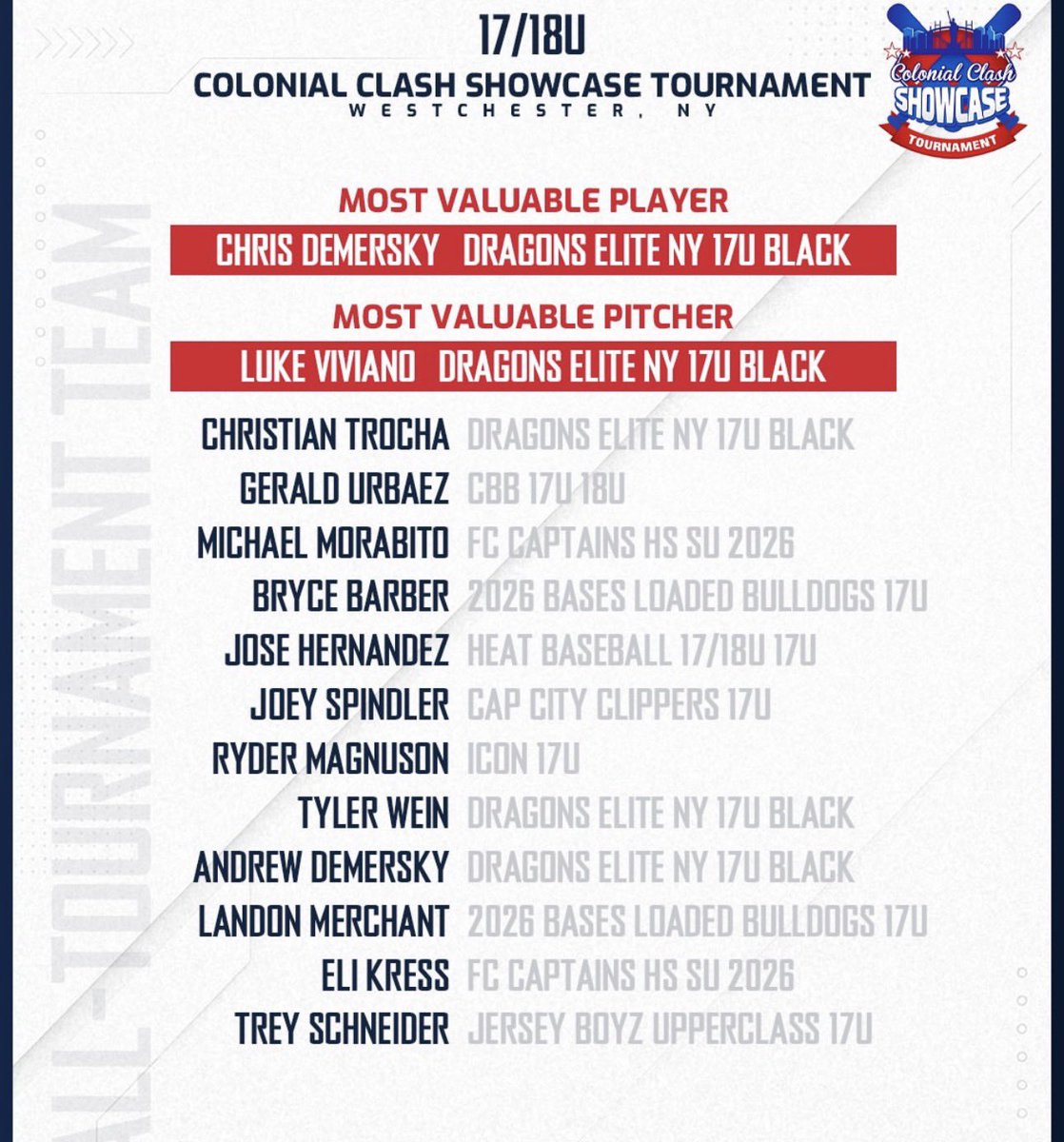 Gurbaez14's tweet photo. Made all tournament team, for the Firecracker Westchester tournament. https://t.co/yonpyFqwL5