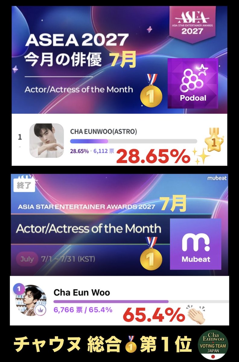 CEWJPvotingteam's tweet photo. 🏆2027 ASEA【今月の俳優】〈7月〉結果
／
📣#チャウヌ 両アプリ＆総合🥇第１位🔥
📣おめでとうございます👏🏻
＼
#CHAEUNWOO
Ⓜ️Mubeat 第１位🥇65.4 pt
🍇Podoal  第１位🥇28.65 pt

合計: 94.05 pt🥇
※2アプリの得票率を１:１で合算
──────────────────
6月：🥇マイレージ100pt獲得
7月：🥇マイレージ100pt獲得

累積200ptになりました。
※300ptで『2027 ASEA本選１次』投票に
進出確定（授賞式：2027年春）

両アプリとも第１位は嬉しいですね。
投票に参加したみなさんお疲れさまでした。
8月も頑張りましょう🔥

#차은우 #ชาอึนอู #車銀優 #车银优 #ASTRO @CHAEUNWOO_offcl