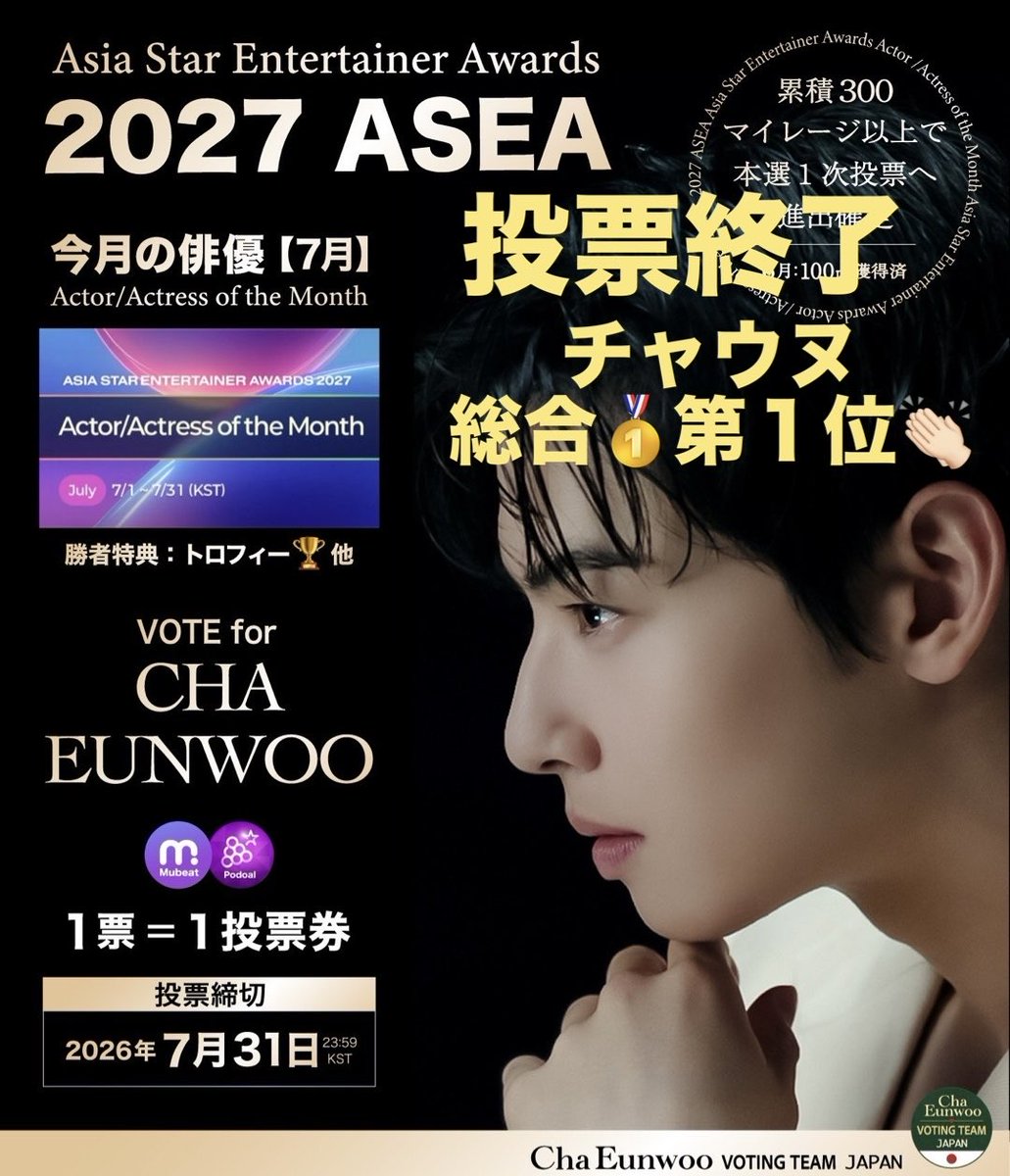 CEWJPvotingteam's tweet photo. 🏆2027 ASEA【今月の俳優】〈7月〉結果
／
📣#チャウヌ 両アプリ＆総合🥇第１位🔥
📣おめでとうございます👏🏻
＼
#CHAEUNWOO
Ⓜ️Mubeat 第１位🥇65.4 pt
🍇Podoal  第１位🥇28.65 pt

合計: 94.05 pt🥇
※2アプリの得票率を１:１で合算
──────────────────
6月：🥇マイレージ100pt獲得
7月：🥇マイレージ100pt獲得

累積200ptになりました。
※300ptで『2027 ASEA本選１次』投票に
進出確定（授賞式：2027年春）

両アプリとも第１位は嬉しいですね。
投票に参加したみなさんお疲れさまでした。
8月も頑張りましょう🔥

#차은우 #ชาอึนอู #車銀優 #车银优 #ASTRO @CHAEUNWOO_offcl