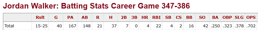 JFulghamARincon's tweet photo. @b_miklasz Just realized that in his last 40 games Jordan Walker has 4 HR and a .702 ops.  Huh https://t.co/BvKd79Yfb6