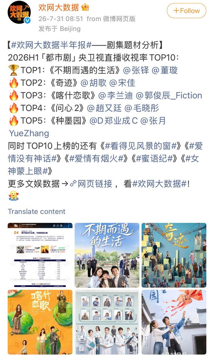 HailangTao's tweet photo. Huanwang released the report for the top urban dramas on CCTV &amp; other TV channels for the first half of 2026 

Li Landi’s 2 dramas, “The Miracles” (1 episode) and “Bloom Life” (8 episodes) ranked #2 (1.74%) and #3 (1.73%) for TV viewership respectively 🎉

#LiLandi 
#李兰迪 https://t.co/jUBc4gcCJs