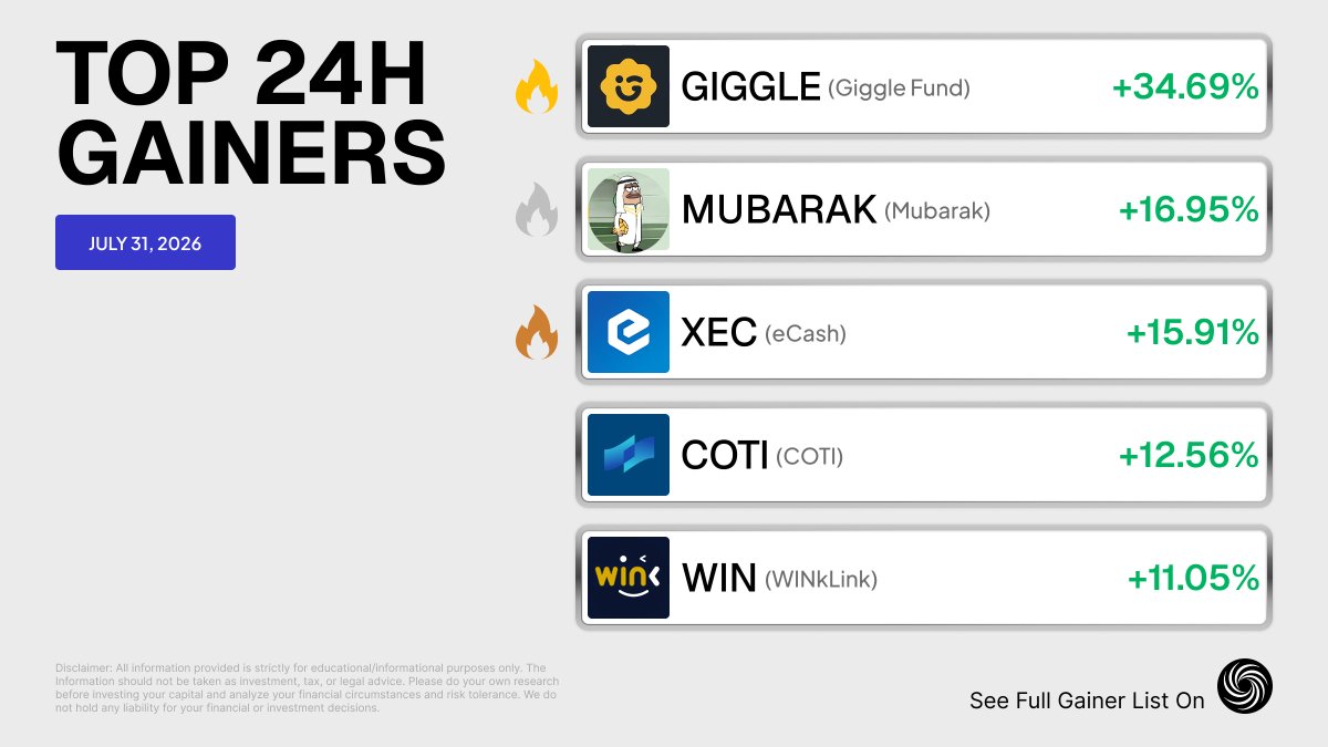 Nioexchange's tweet photo. π Market movers alert!
Todayβs #TopGainers are bringing the π₯
Which oneβs on your #Crypto watchlist?
See the full list & trade live on #NioX π https://t.co/MD0Jj3HreV