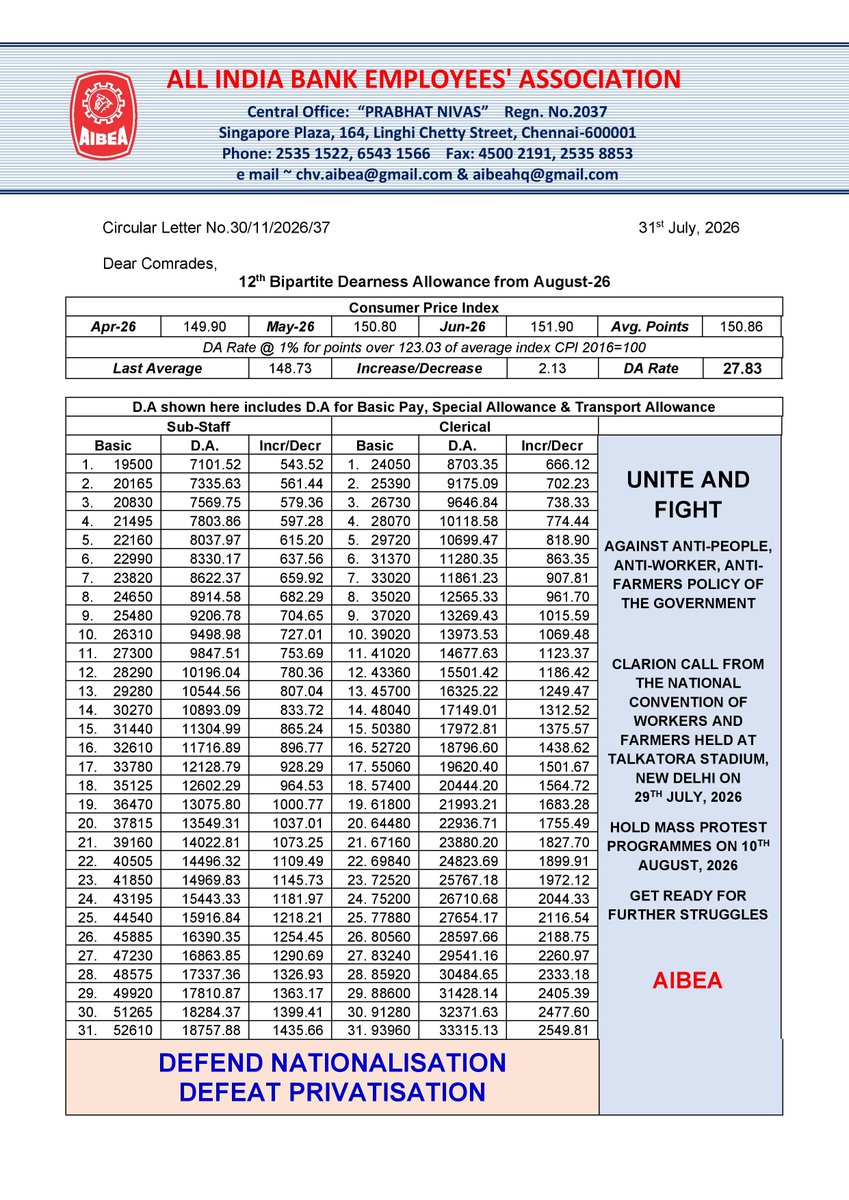 AIBEAofficial's tweet photo. 12th Bipartite Dearness Allowance from August- 26
#AIBEA https://t.co/keASdu9UCk