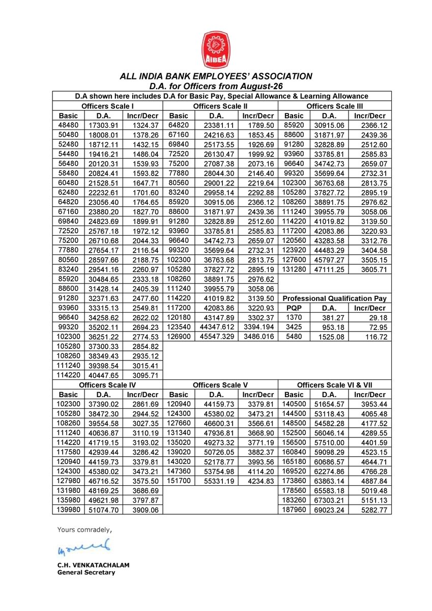 AIBEAofficial's tweet photo. 12th Bipartite Dearness Allowance from August- 26
#AIBEA https://t.co/keASdu9UCk