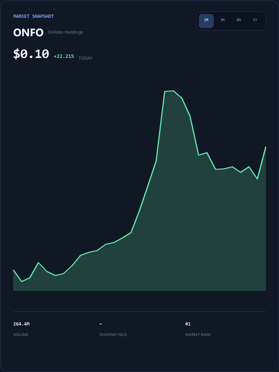 RubenRoy88's tweet photo. #ONFO Live SmallCap Trading Event
My WhatsApp account will post popular short-term trading strategies, entry/exit points, and pre-market breakout stock codes.
The first 25 people to DM my group will receive my exclusive list of undervalued stocks for free.
https://t.co/r9eZXTZ9Fh
Limited spots available, first come, first served!
#ONFO #USStocks