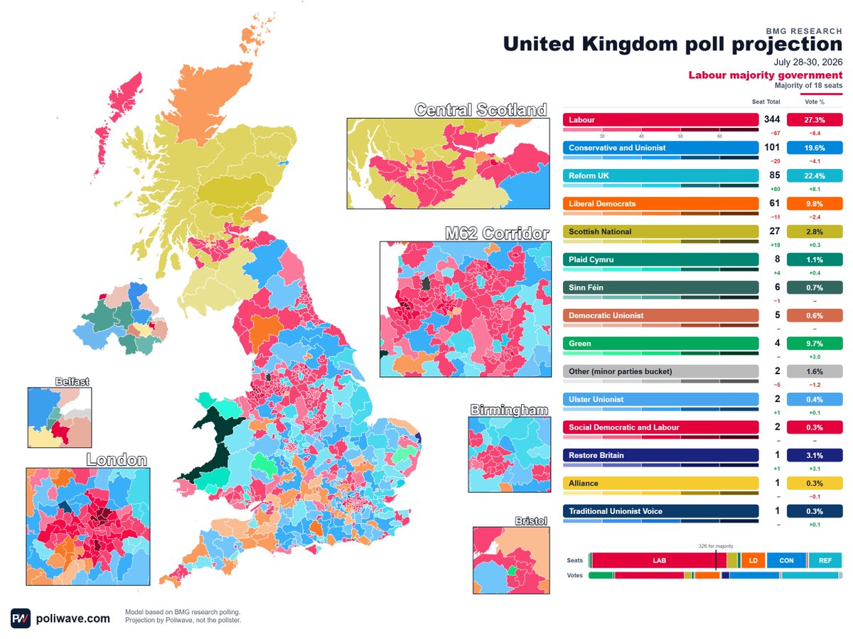PoliwaveWebsite's tweet photo. New BMG poll modelled out:
🌹LAB: 344 Seats (-67)
🌳CON: 101 Seats (-20)
➡️REF: 85 Seats (+80)
🔶LDM: 61 Seats (-11)
💛SNP: 27 Seats (+18)
🐉PC: 8 Seats (+4)
🌍GRN: 4 Seats (=)
⚪️OTH: 2 Seats (-5)
🦁RES: 1 Seat (+1)

🌹Labour Majority

(+/-) Change from 2024 Election

***Feel free to ask for any constituency***