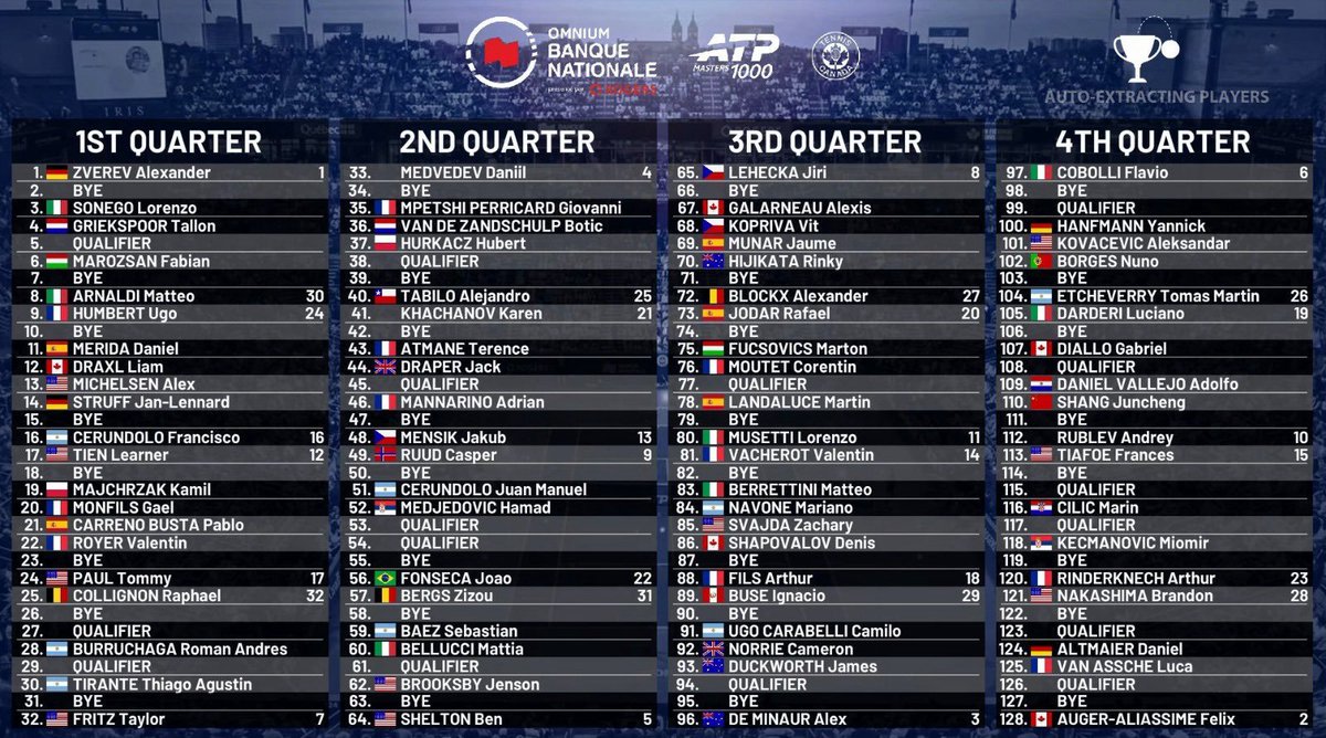 TomasRodriguezC's tweet photo. Sorteado el Masters 1000 de Montreal🇨🇦 con los 8 argentinos.

Mañana arranca la qualy pero el domingo ya hay partidos de primera ronda porque la final es el jueves 13.

Juan Manuel Cerúndolo vs. Medjedovic
Báez vs. Bellucci
Navone vs. Berrettini
Ugo Carabelli vs. Norrie
Burruchaga vs. qualy
Tirante vs. qualy

2R
Francisco Cerúndolo vs. Michelsen o Struff
Etcheverry vs. Borges o Kovacevic