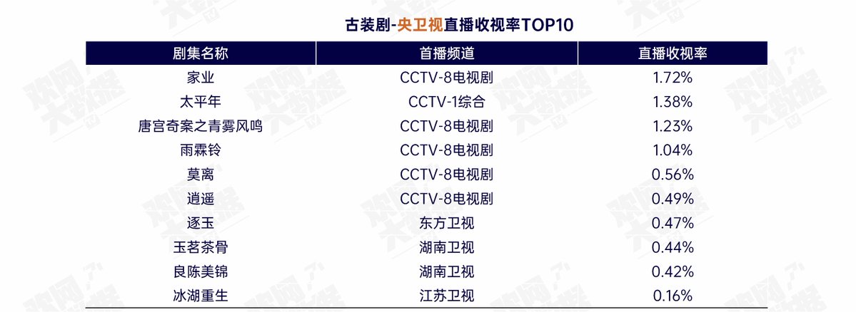 xojoyaw_'s tweet photo. ซีรีส์ย้อนยุคที่มีเรตติ้งการรับชมสดทางช่อง CCTV และสถานีโทรทัศน์ดาวเทียมสูงสุดในครึ่งแรก 2026

TOP7 逐玉 (ล่าหยก) PursuitOfJade
📺 สถานีโทรทัศน์ตงฟางทีวี 0.47% https://t.co/JvbmBTrSSM