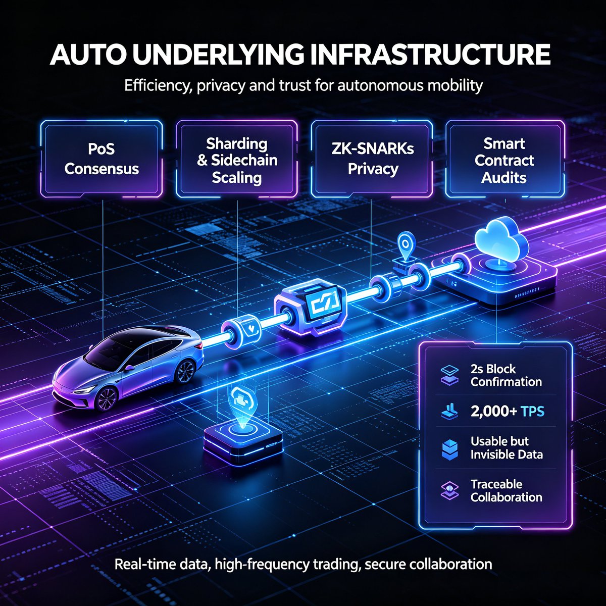 AUTO_official0's tweet photo. AUTO’s underlying blockchain is built on Polygon. It delivers 2s block speed &amp; 2000+ TPS. ZK-SNARKs and federated learning protect sensitive driving data, while auditable smart contracts secure all ecosystem collaboration.
#AUTO #DePIN https://t.co/KLPnlMlxGp