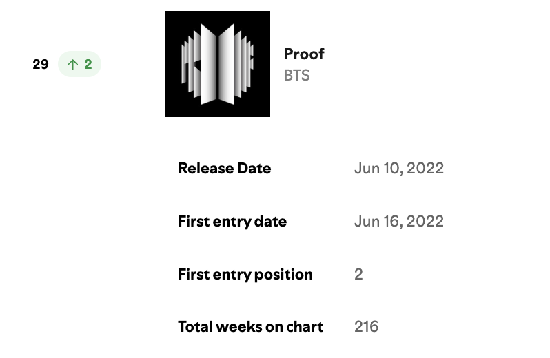 charts_k's tweet photo. .@BTS_twt's "Proof" re-enters the Top 30 on Spotify Weekly Album Chart at #29 (+2), its 216th week on the chart! 🌍 https://t.co/AGQHKTECPz