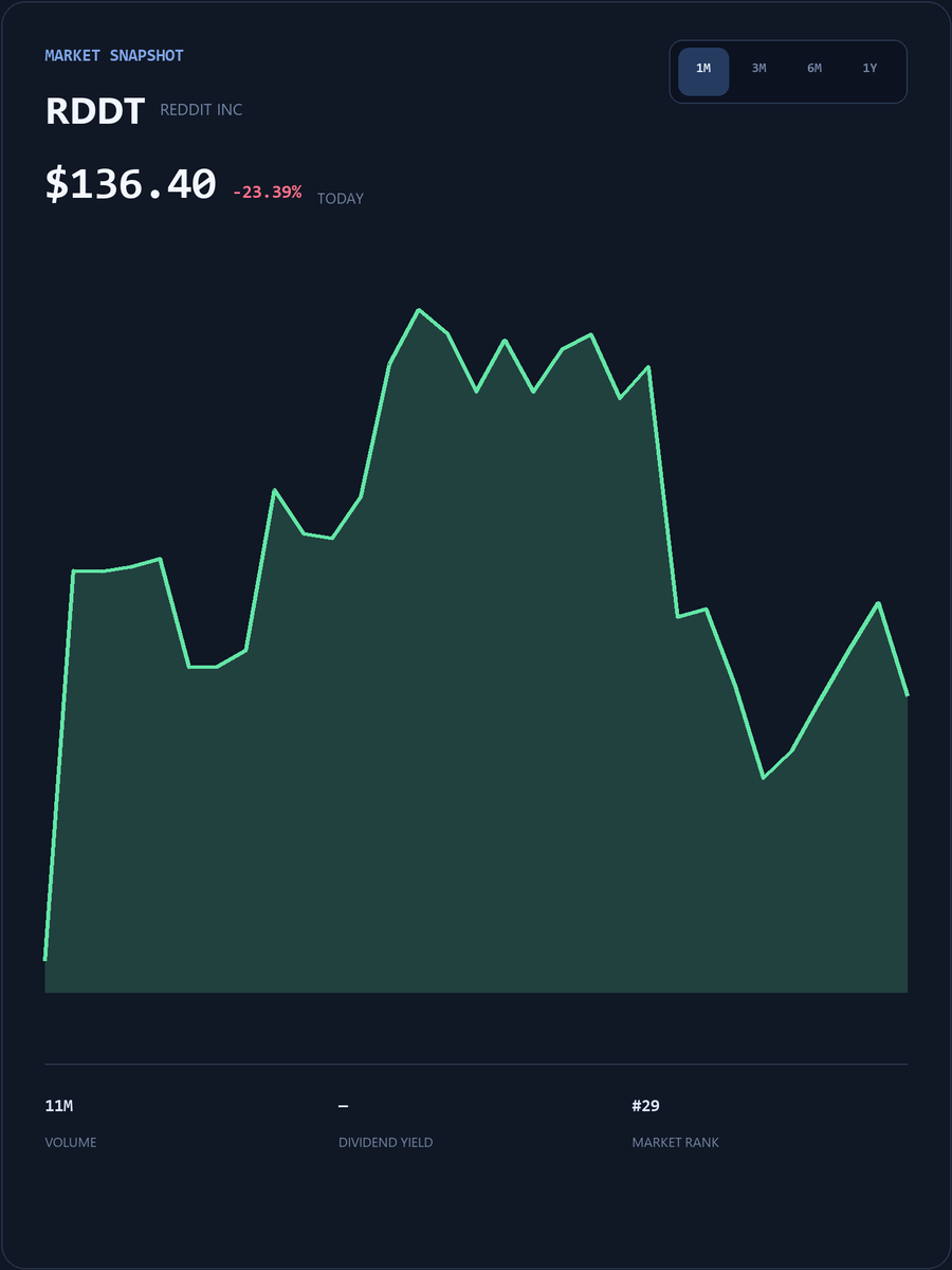 TomLee365's tweet photo. #RDDT Live SmallCap Trading Event
My WhatsApp account will post popular short-term trading strategies, entry/exit points, and pre-market breakout stock codes.
The first 25 people to DM my group will receive my exclusive list of undervalued stocks for free.
https://t.co/TyABlQGWXb
Limited spots available, first come, first served!
#RDDT #USStocks