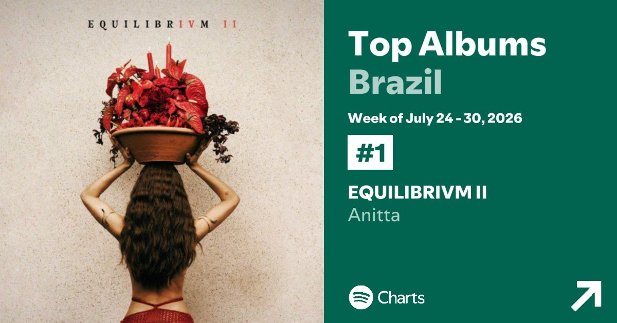 Nacaoanitter1's tweet photo. É ELA: ANITTA debuta em #1 na parada semanal de álbuns no Brasil e em #22 no GLOBAL

🌍 Spotify Global - Álbuns:
#22. "EQUILIBRIUM II" (Anitta)

🇧🇷 Spotify Brasil - Álbuns:
#1. "EQUILIBRIVM II" (Anitta) https://t.co/abpbFfBMeK