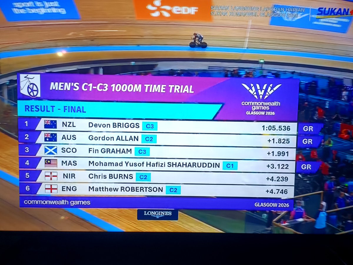 Marchfoward's tweet photo. RASMI

SUKAN KOMANWEL 2026

MALAYSIA DI KEDUDUKAN KEEMPAT

Yusuf Hafizi mengakhiri saingan Final Ujian Masa C1-C3 1 Km Lelaki Basikal Trek di Kedudukan Keempat 

Nak buat camana. Pemenang Pingat semua pecah rekod mat. Malaysia pun sempat pecah rekod

Tahniah kalah bermaruah https://t.co/OY4fGsuSy6