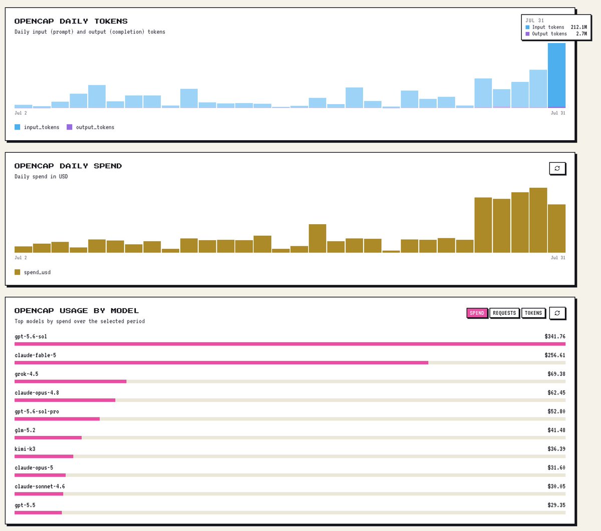 Capminal's tweet photo. Excited to share that #OpenCAP just hit an ATH in daily token usage, and this is only the beginning.

We built OpenCAP to be a simple, reliable LLM gateway with competitive pricing and top quality.

We are also proud to be one of the first to apply the “stake capital, earn compute” model, so users can keep ownership of their funds while earning daily inference based on how much they stake.

P.S: gpt-5.6-sol from @OpenAI is currently the most used model on OpenCAP, even ahead of claude-fable-5.

C/c: @thsottiaux @sama