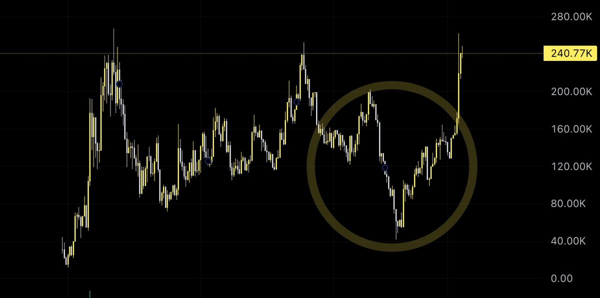 slingoorio's tweet photo. this was the most vile and disgusting shakeout i've ever seen in my life.

as suggested always to everyone, buy dips and never fomo.

fomo is gay. https://t.co/TncRcNDP5q