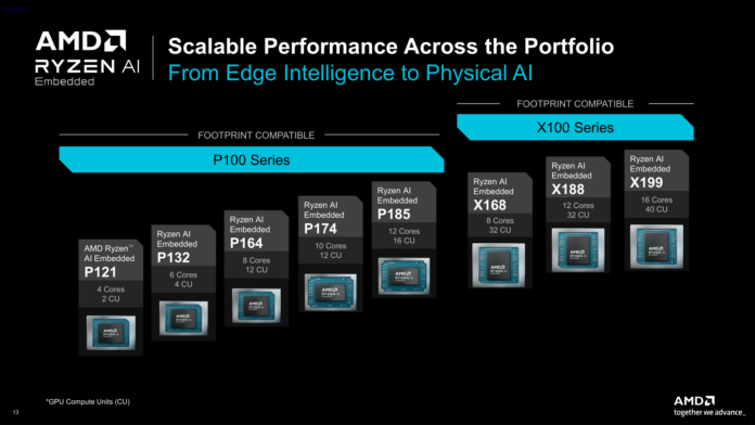 theRab's tweet photo. AMD Ryzen AI Embedded X100: Strix Halo Goes Industrial at #AdvancingAI - @ServeTheHome on the edge https://t.co/vuQ8UB97ZC https://t.co/jaMFh7NGTd