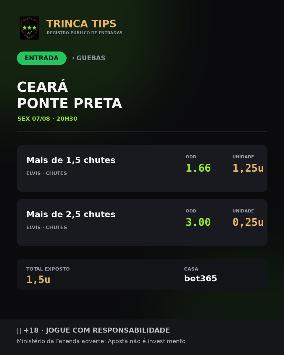 TrincaTipsbr's tweet photo. Escada do Guebas no Élvis 👑

Passarinho q acorda cedo bebe água limpa 💦

Linha travada uma semana antes. 

Ceará x Ponte Preta, 07/08, 20h30.

🔞 +18 | Jogue com responsabilidade
Ministério da Fazenda adverte: Aposta não é investimento https://t.co/cxK3Ou05HD