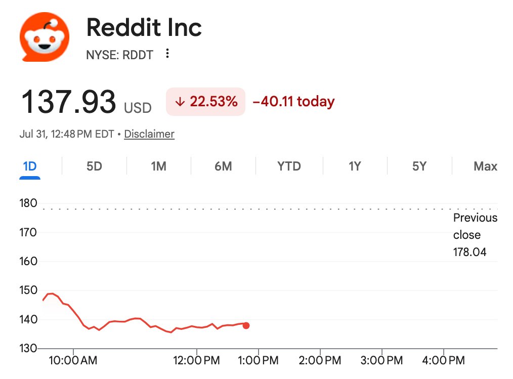 michaelsikand's tweet photo. $RDDT smashed earnings but took a bath.

The opinion seems to be that $RDDT is not an AI beneficiary, especially with lower Google referrals.

The current moment feels similar to the destruction of value in media companies in the 00'-10's after $GOOG and $META monopolized advertising.

But I think if any company could get some kind of dynamic, use based pricing deal that actually scales with the future, it could be $RDDT.