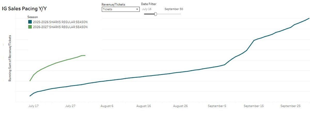jbecher's tweet photo. The momentum continues...

2 weeks after we went on sale with Sharks individual game (IG) tickets, we've sold 2.5X more IG tickets than the same period last season.

Last season we didn't reach this number of IG tickets until Sept 12

Thank you #sjsharks fans https://t.co/HyRdDmltj4
