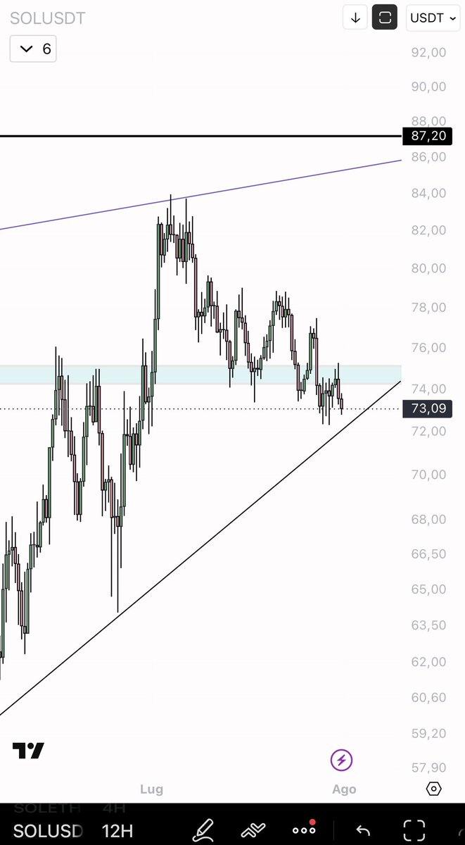 eliz883's tweet photo. $SOL To go long on again, I need to see the blue box broken to the upside. Only a confirmed reclaim would turn that area into support, increasing the likelihood of an upward continuation. https://t.co/N1En1SXdmU