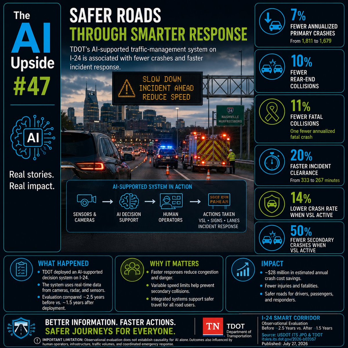 TheAIUpside's tweet photo. The AI Upside #47

What if the road could warn you about danger before you even see it?

On Tennessee’s busy I-24 corridor between Nashville and Murfreesboro, an AI-supported traffic-management system is helping human operators respond faster and improve roadway safety.

The Tennessee Department of Transportation integrated real-time data from cameras, radar, and roadside sensors into a decision-support system for its Transportation Management Center.

The system recommends actions such as:

• Adjusting variable speed limits
• Activating lane controls
• Updating dynamic message signs
• Supporting faster incident response
Human operators remain in control and decide which actions to take.
An observational evaluation compared roughly 2.5 years before deployment with 1.5 years after deployment.
The reported results included:

• 7% fewer annualized primary crashes, declining from 1,811 to 1,679.

• 10% fewer rear-end collisions.

• 11% fewer fatal collisions, representing one fewer annualized fatal crash.

• 20% faster incident clearance, improving from 333 to 267 minutes.

When variable speed limits were active, the crash rate fell by 14%, while secondary crashes caused by an existing incident declined by 50%.

The estimated annual cost of crashes also fell by approximately $28 million.

These results should not be attributed to AI alone. The improvements came from a broader system that combined AI recommendations, human operator decisions, roadway infrastructure, variable speed limits, warning signs, and coordinated emergency response.

Still, the outcome is meaningful.

Better information helped people make faster decisions, clear incidents sooner, and reduce the risk of additional collisions.

Real stories. Real impact.

#TheAIUpside #ArtificialIntelligence #Transportation #PublicSafety #SmartInfrastructure #TrafficSafety #TDOT #AI
