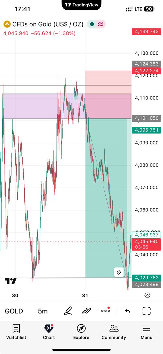 lawrenceebi's tweet photo. XAU/USD - ThankGod/GOLD for this trade. https://t.co/VB0NYIs4VE