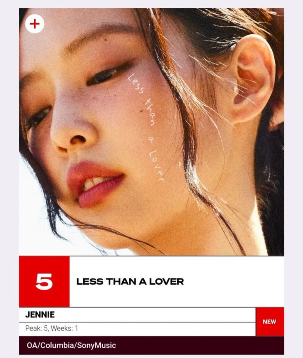 jenniescharts's tweet photo. JENNIE’s “Less than a Lover” debuts at #5 on Official Aotearoa Hot Singles 40 Chart

It’s the highest debut for a K-pop soloist this year https://t.co/65JEZjAYm7