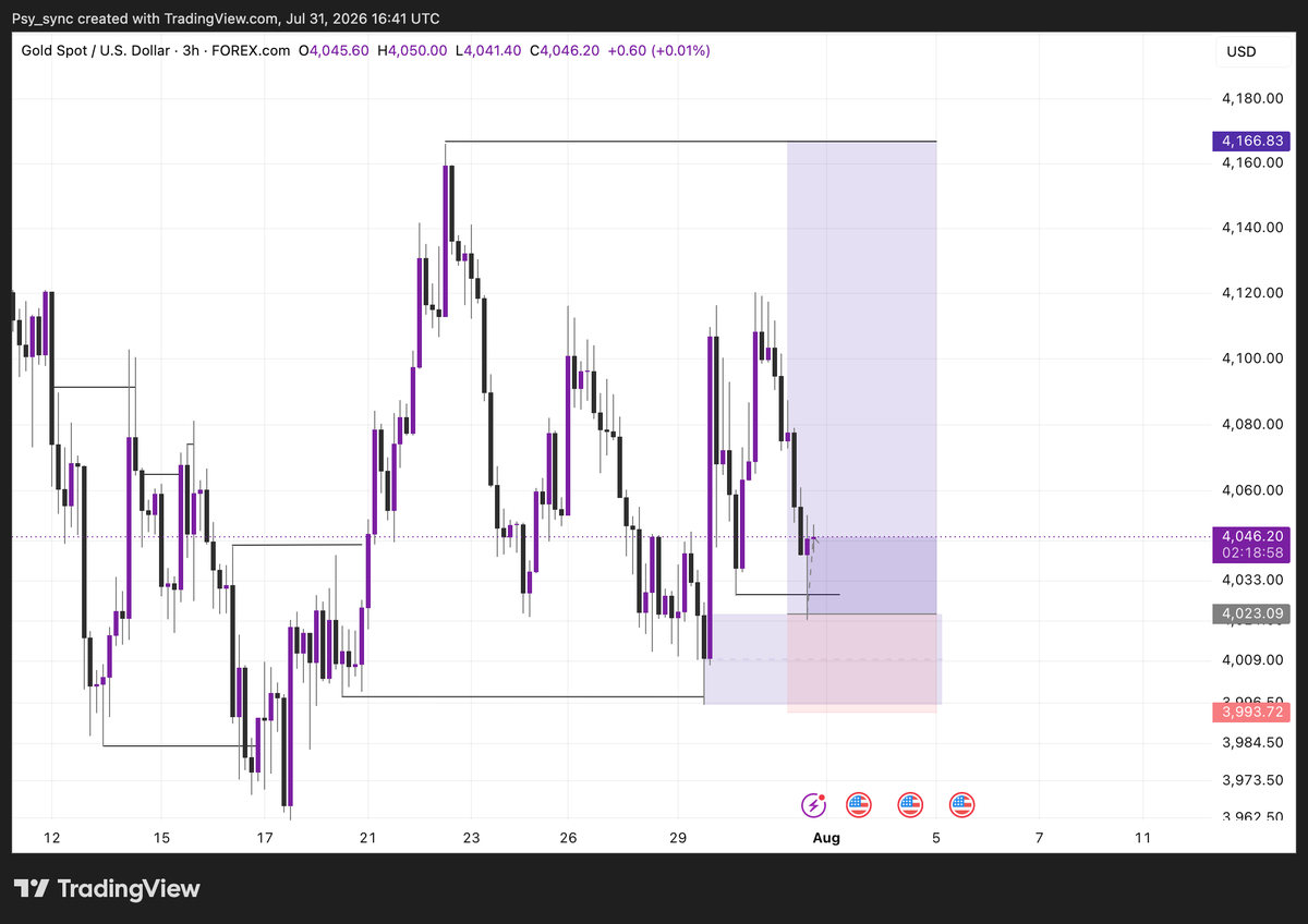 psy_sync's tweet photo. $XAUUSD LONG

Now we wait for price to do it thing

Never in doubt!!! https://t.co/QObOsHypCq