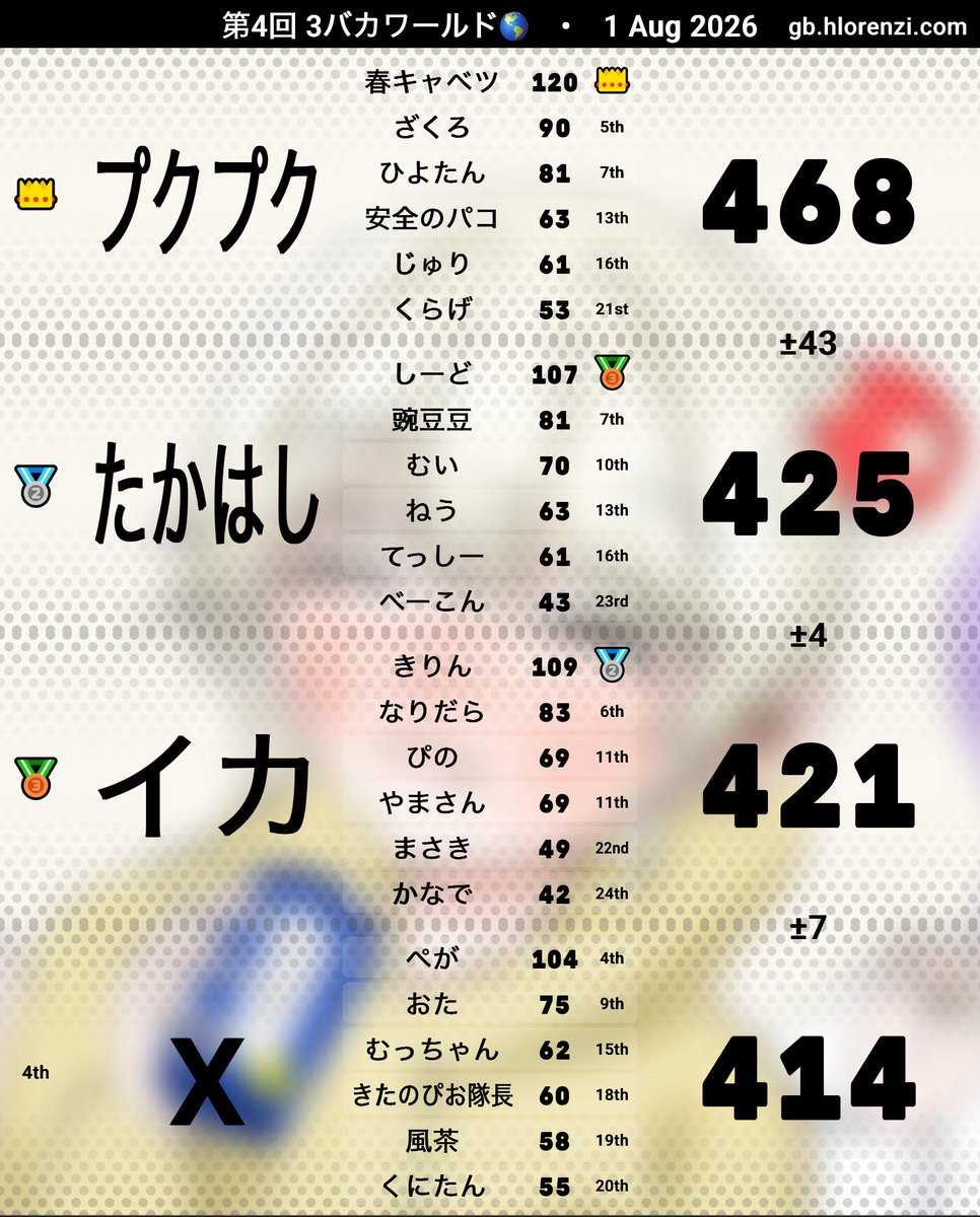 10000000MB's tweet photo. 3バカワールドありがとうございました！
まさきんとはいいライバル関係になれそう
楽しかったです✨️
#3バカワールド https://t.co/U4QPv9mIRv