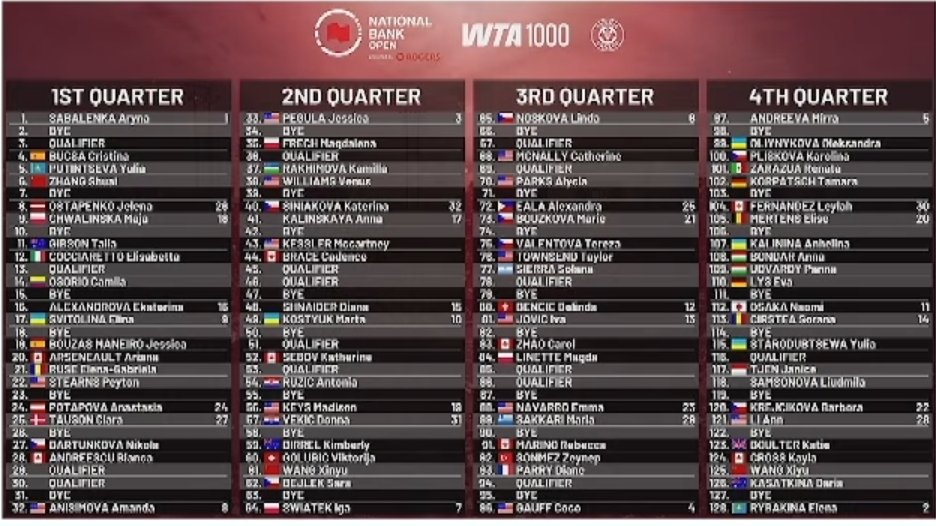 TennisUpdates26's tweet photo. WTA 1000 Toronto Draw:

The reason the quality is so bad is they literally split screened the draw with an Andreeva interview. They could not have handled this ceremony worse. https://t.co/Pg5jC1VFmP