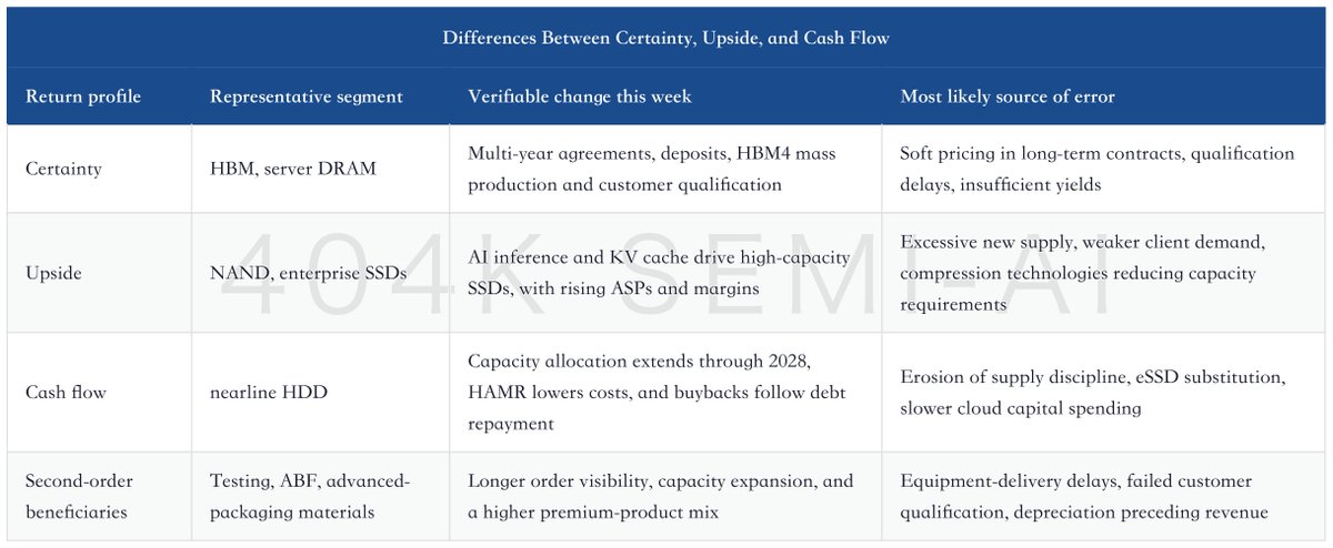 OptionKing666's tweet photo. Memory prices are rising, but lock-ins matter more: SK hynix has signed approximately 10 long-term agreements. Validation fails if brands cut configurations or delay procurement.

https://t.co/VrsI7UpTFJ https://t.co/6dmUMKlSrT