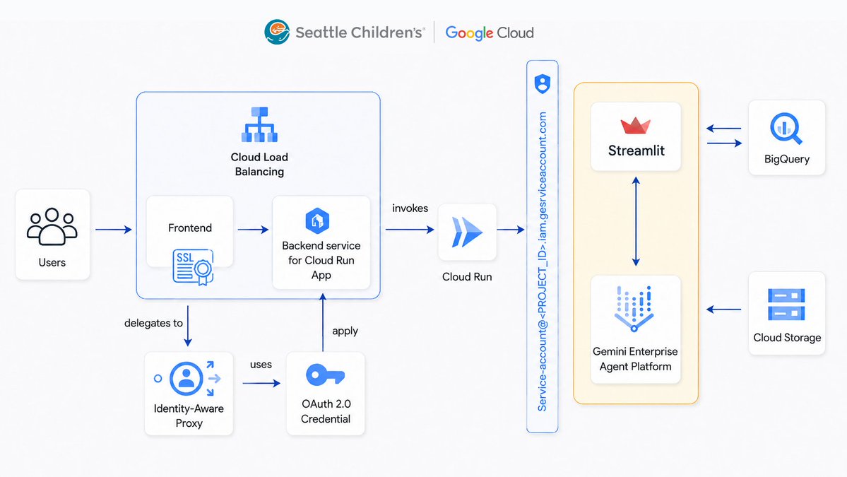 googlecloud's tweet photo. From scrolling to instant answers, Seattle Children’s used Gemini Enterprise Agent Platform, Cloud Run, and Streamlit to replace manual clinical document searches with an intelligent chatbot.

Read this Google Cloud community article for the full story → https://t.co/PAZTrAcVCI https://t.co/OX0tHhtPiH