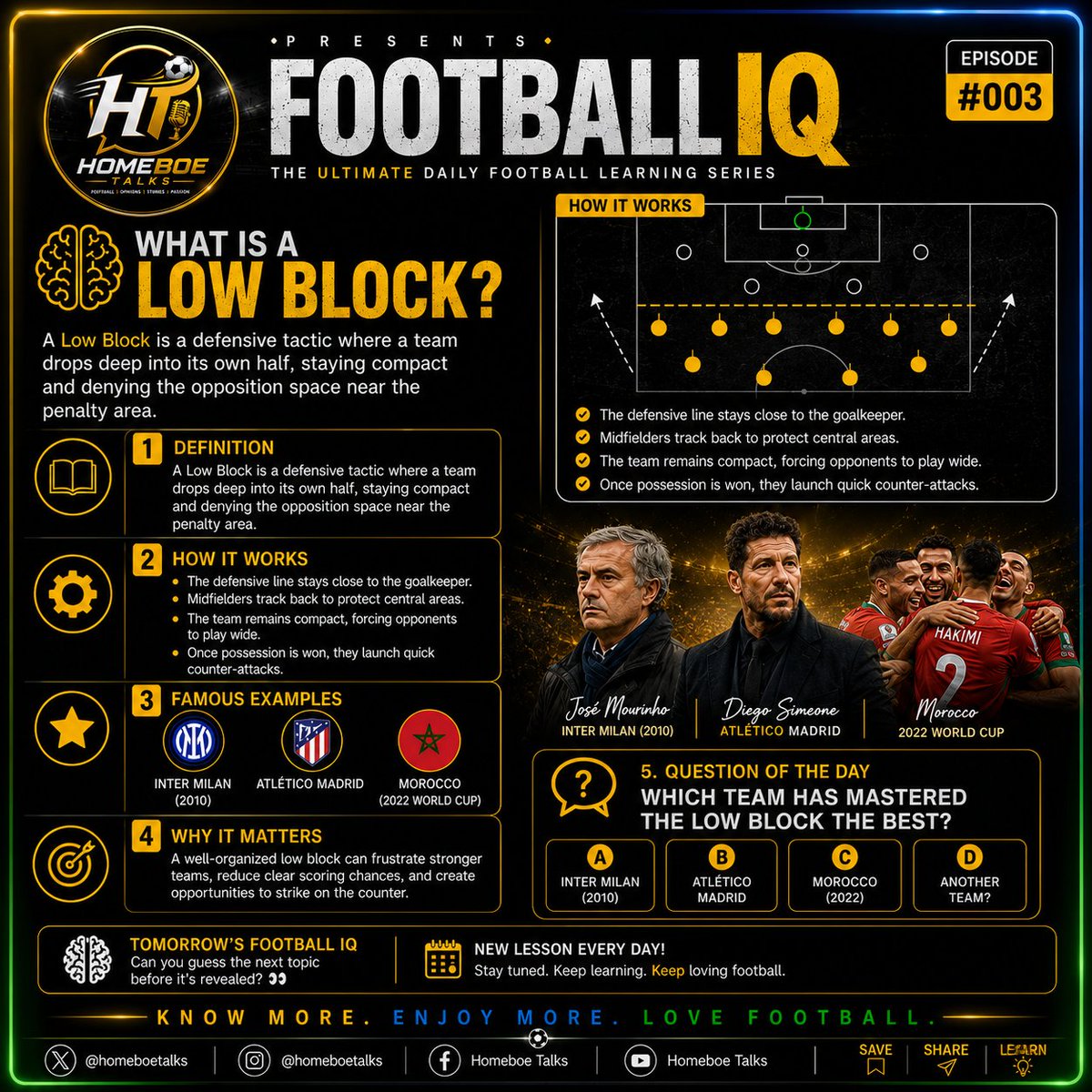 Homeb0e's tweet photo. 🧠 Football IQ #003

Today's lesson: 
📚 What is a Low Block?
Not every great team attacks relentlessly. Some defend patiently, stay compact, and wait for the perfect moment to strike.

📖Definition

A Low Block is a defensive tactic where a team drops deep into its own half, staying compact and denying the opposition space near the penalty area.

⚙️ How It Works

The defensive line stays close to the goalkeeper.
Midfielders track back to protect central areas.
The team remains compact, forcing opponents to play wide.
Once possession is won, they launch quick counter-attacks.

🌟 Famous Examples

José Mourinho's Inter Milan (2010)

Diego Simeone's Atlético Madrid

Morocco at the 2022 FIFA World Cup

🎯 Why It Matters

A well-organized low block can frustrate stronger teams, reduce clear scoring chances, and create opportunities to strike on the counter.

💬 Question of the Day

Which team has mastered the Low Block the best?

🇮🇹 Inter Milan (2010)

🇪🇸 Atlético Madrid

🇲🇦 Morocco (2022)

🤔 Another team?

#FootballIQ #HomeboeTalks #FootballX