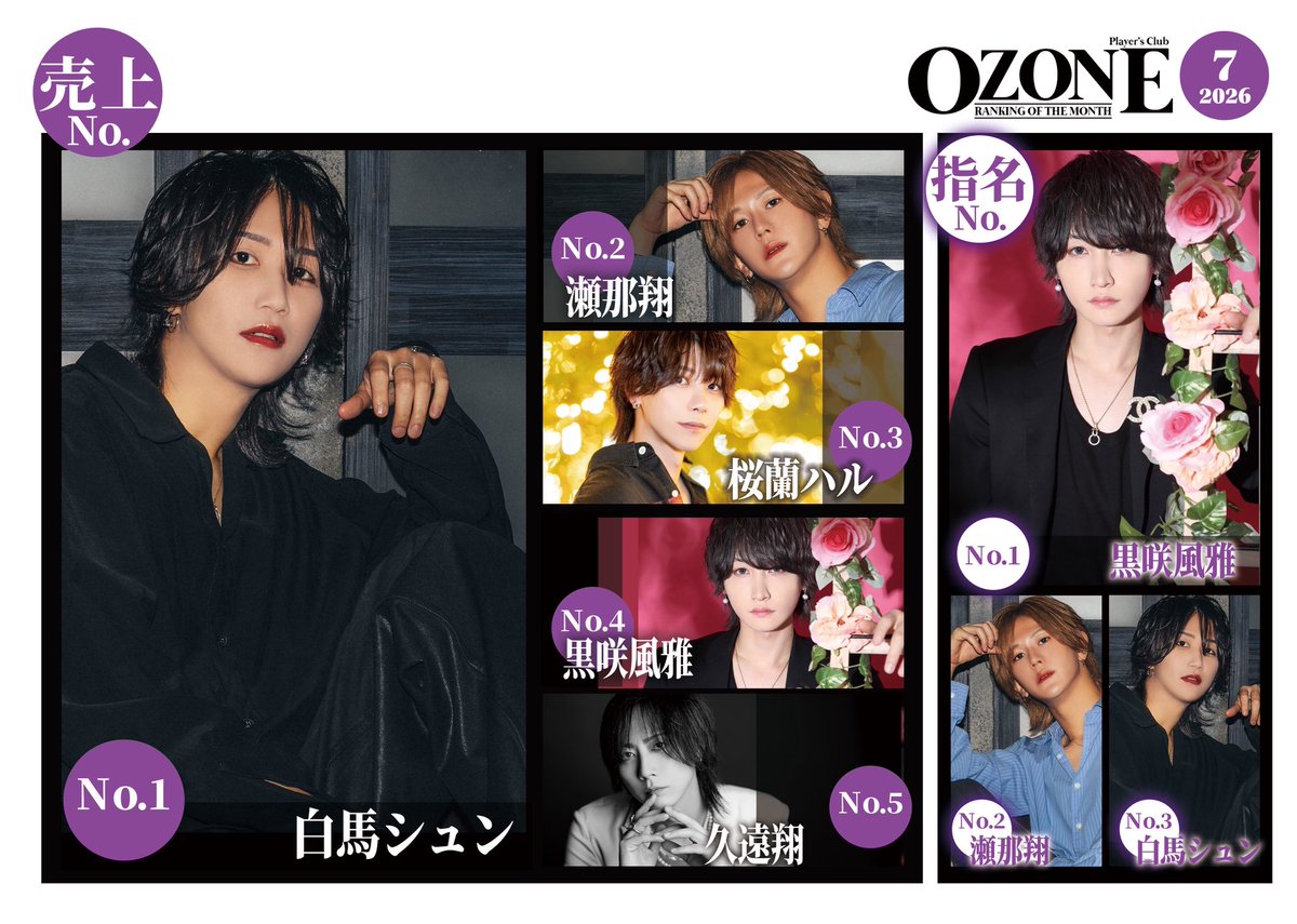 OZO_PAR's tweet photo. 🏆2026年7月度売上ランキング🏆

No.1 白馬シュン　主任✨
@shun__ningen 

No.2 瀬那翔　取締役✨
@SenaKake0419 

No.3桜蘭ハル✨
@haru_ozone 

No.4黒崎風雅✨

No.5久遠翔✨
@kuonsho1009 https://t.co/FOHgFfZ1WX