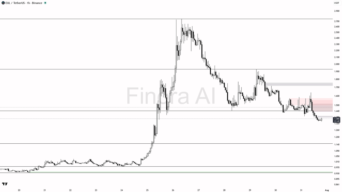 Finora_EN's tweet photo. hey! let's dive into $EUL #EULUSDT 1h and see what price action is telling us ๐
- expecting price to FALL first, short bias as trend and indicators lean bearish ๐ฉ
- watching for a move down toward 1.292, which is the most recent low and likely liquidity grab area
- if manipulation or a strong reversal signal appears near 1.292, could look for a quick scalp long up to 1.405 or 1.422 (support-turned-resistance)
- best short entries are at 1.422 or 1.439 if price retests these levels and shows rejection (like a bearish engulfing or strong wick)
- take profit targets for shorts: 1.322, then 1.292
- bias flips to bullish only if price closes firmly above 1.439 and holds, then 1.505 and 1.639 become next upside targets
- confirmation to enter: look for a sweep above 1.422/1.439 with immediate rejection or an M-top pattern, or for bullish reversal, a strong pin bar or engulfing at 1.292
- always place stops at recent swing high/low to protect against fakeouts
not investment advice, educational report only
๐ Want the full detailed breakdown of EULUSDT 1h โ every level, entry and target?
One tap, free on Telegram โ https://t.co/ljFRKHicqd