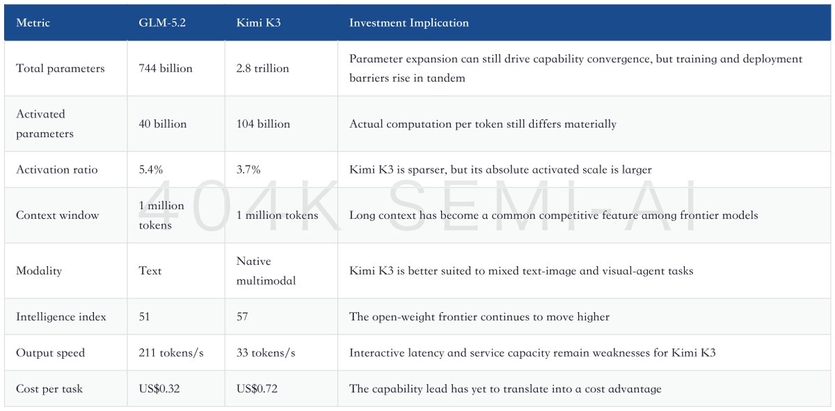 OptionKing666's tweet photo. Kimi K3 is 4 points off the closed-source frontier, but delivery is the real gap: $0.72 per task and 33 tokens/s versus GLM-5.2 at $0.32 and 211 tokens/s. Validation: usage must outpace gross-margin erosion.

https://t.co/QzwDAa27eq https://t.co/GjGVIwxuGV
