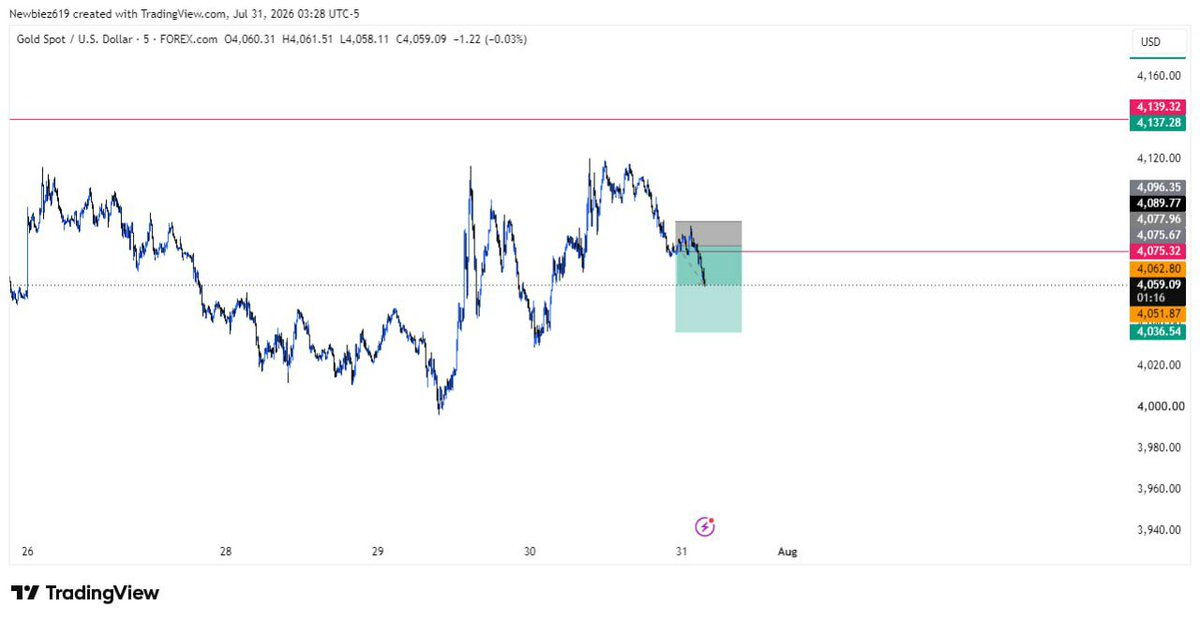 Newbiez619's tweet photo. Trendllines break and retest
 Nothing more, nothing special.l

5th Floor☠️ https://t.co/Qm2FpB2Shd