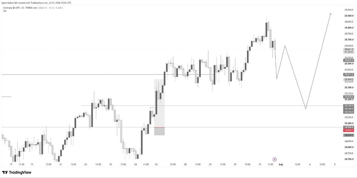 Only1Merrick's tweet photo. Missed entry over here 😔 
#Ger40

Still looking for next buy continuation for next week https://t.co/YKpY6jZsm1
