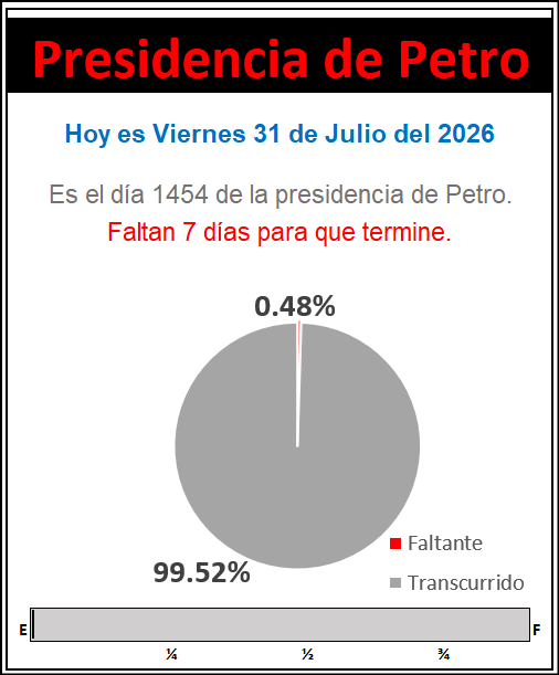 ghitis's tweet photo. Hoy es Viernes 31 de Julio del 2026
Es el día 1454 de la presidencia de Petro. Faltan 7 días para que termine. https://t.co/LBNRP7mJgJ