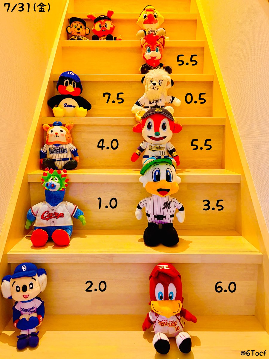 6Tocf's tweet photo. 7/31（金）プロ野球今日の順位表

リーグ後半戦スタート٩( 'ω' )و
逆転あり、延長あり！後半戦初戦から熱い戦いばかりでした(ﾟ∀ﾟ) https://t.co/0zFXroxn3Q